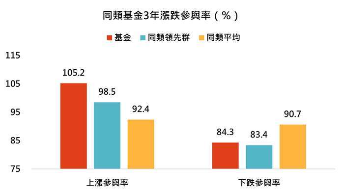資料來源:MorningStar,「鉅亨買基金」整理,資料截至 2021/3/31。同類基金為台灣核備可銷售之美國小型股票類別主級別基金,同類領先群指的是同類基金表現前四分之一強的基金。此資料僅為歷史數據模擬回測,不為未來投資獲利之保證,在不同指數走勢、比重與期間下,可能得到不同數據結果。