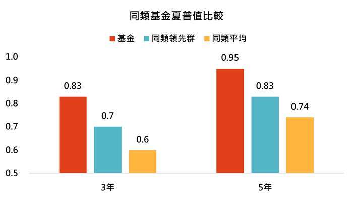資料來源:MorningStar,「鉅亨買基金」整理,資料截至 2021/3/31。同類基金為台灣核備可銷售之美國小型股票類別主級別基金,同類領先群指的是同類基金表現前四分之一強的基金。此資料僅為歷史數據模擬回測,不為未來投資獲利之保證,在不同指數走勢、比重與期間下,可能得到不同數據結果。