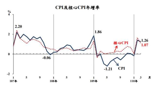 3月CPI年增1.26%，物價仍屬平穩。(圖：主計總處提供)