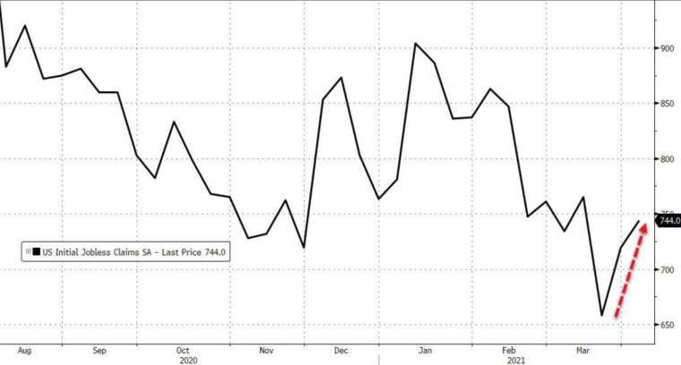 美國上周初領失業金意外回升 (圖:Zerohedge)