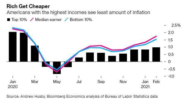 高、中、低所得家庭面臨的物價通膨。來源: Bloomberg