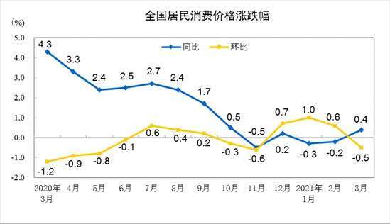 資料來源: 中國統計局