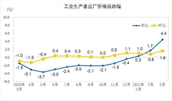資料來源: 中國統計局
