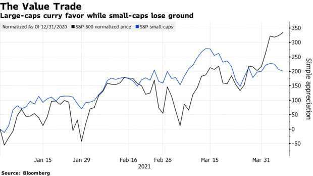 標普 500 標準化指數與標普小型股指數走勢變化 (圖: Bloomberg)