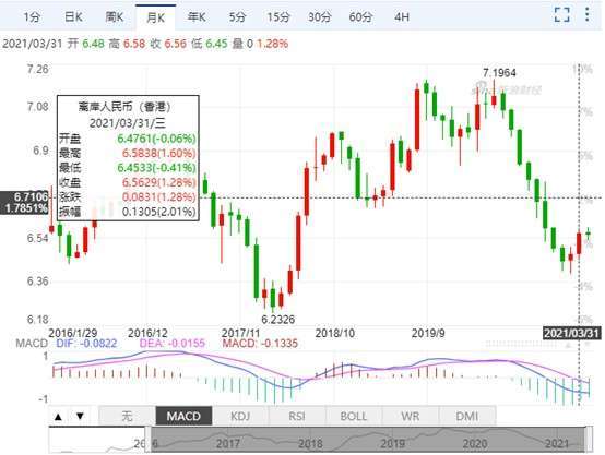 資料來源: 新浪財經, 離岸人民幣日線走勢