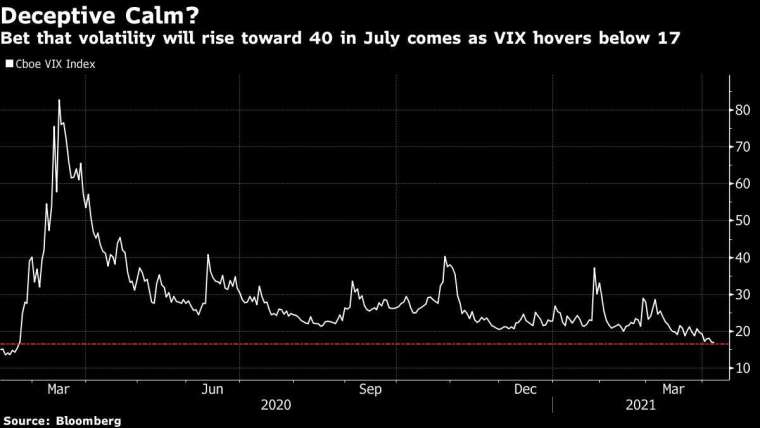 VIX 走勢 (圖表取自彭博)