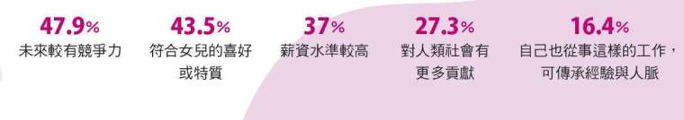 建議女兒選擇科系的理由。