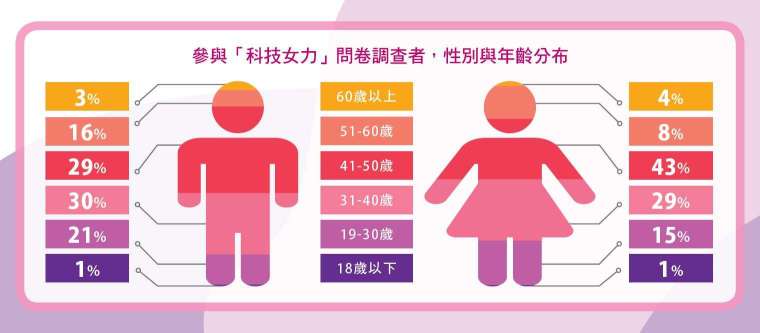 參與「科技女力」問卷調查者,性別與年齡分布。
