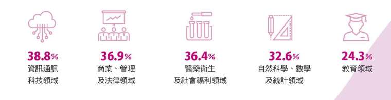 最建議女兒選擇的科系項目與占比。