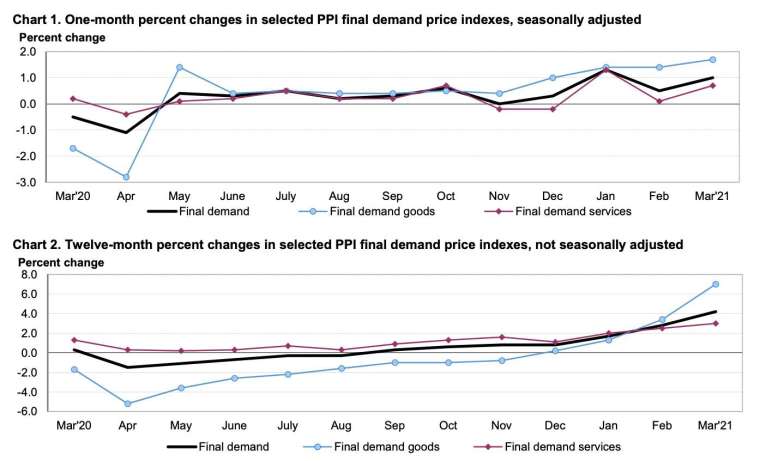 上圖：PPI 月增率；下圖：PPI 年增率 (圖：美國勞工部)