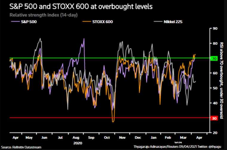 標普 500 指數和泛歐 Stoxx 600 指數均處於超買水平 (圖:路透社)