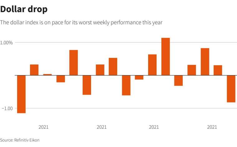 今年來美元指數單周變動幅度。來源: Reuters