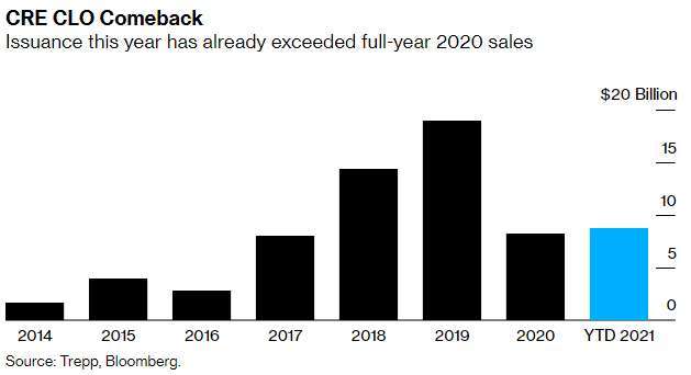 商業地產 CLO 歷年銷售規模 (圖: Bloomberg)