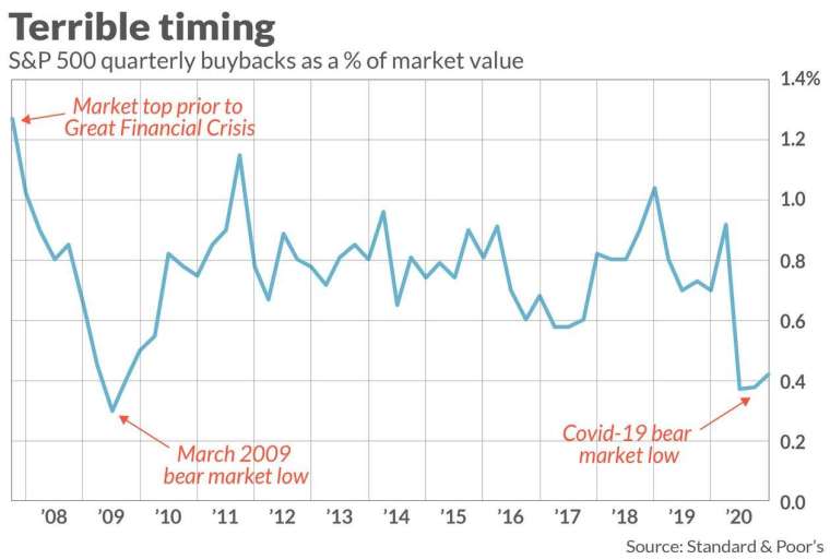 標普 500 庫藏股回購率變化 (圖: Marketwatch)