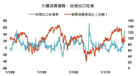 資料來源: Bloomberg,「鉅亨買基金」整理,2021/4/9。
