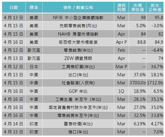 資料來源: Bloomberg,「鉅亨買基金」整理,2021/4/8。