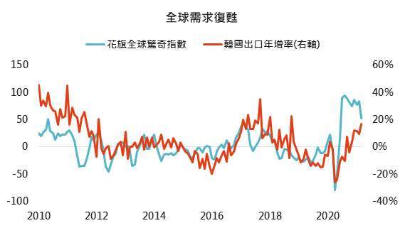 資料來源:Bloomberg,「鉅亨買基金」整理,2021/4/8。