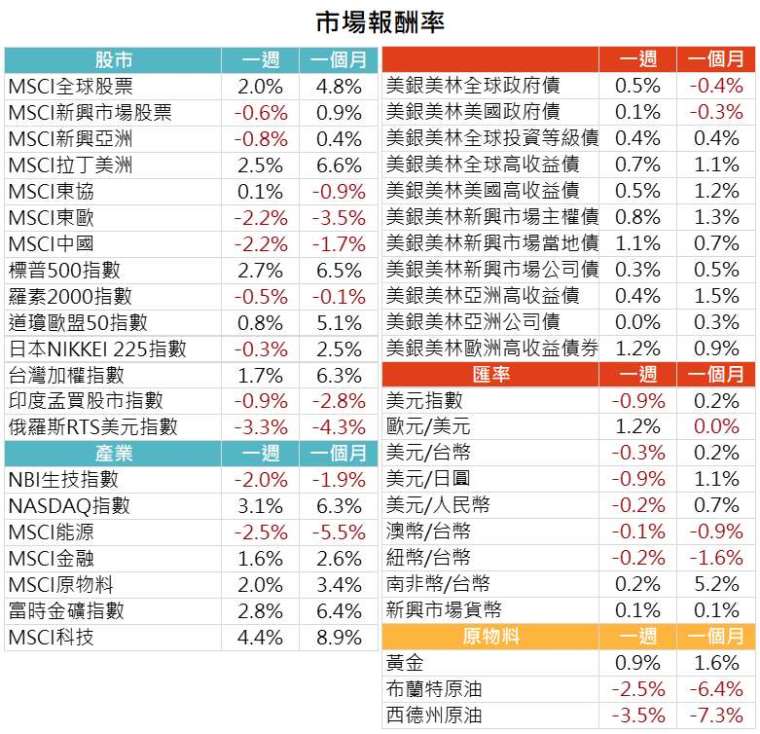 資料來源: Bloomberg,2021/4/12(圖中顯示數據為週漲跌幅結果, 資料截至 2021/4/9)