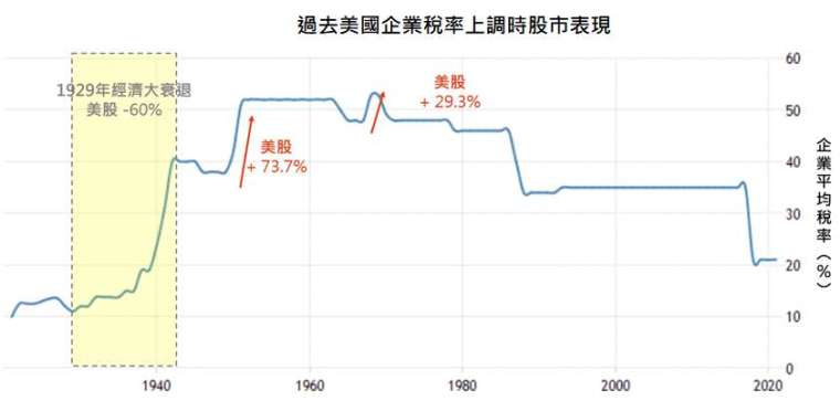 資料來源:Trading economics、Tax Policy Center,「鉅亨買基金」整理,資料截至 2021/4/8。股市表現採標普 500 價格指數年度報酬率,由於成立時間限制而不含股息、股利,期間各為 1928 – 1942、1949 – 1952、1967 - 1968。此資料僅為歷史數據模擬回測,不為未來投資獲利之保證,在不同指數走勢、比重與期間下,可能得到不同數據結果。