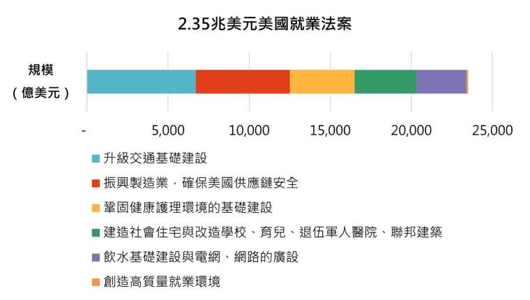 資料來源:美國白宮,「鉅亨買基金」整理,資料截至 2021/3/31。