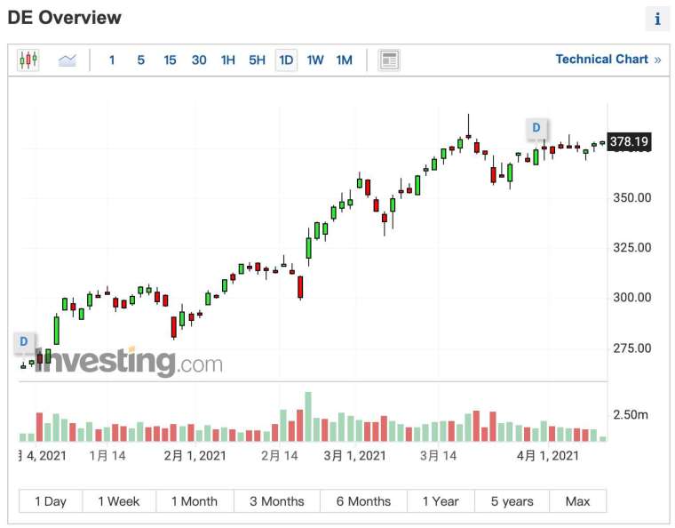 迪爾股價日線圖 (圖:Investing.com)