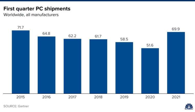 全球 PC 近年 Q1 出貨量。來源: CNBC