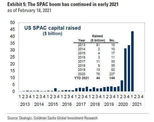 美國 SPAC 交易募資金額。來源: zerohedge、Dealogic、高盛全球投資研究