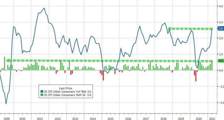 藍線:美國 CPI 年增率,綠線:美國 CPI 月增率 (圖:Zerohedge)