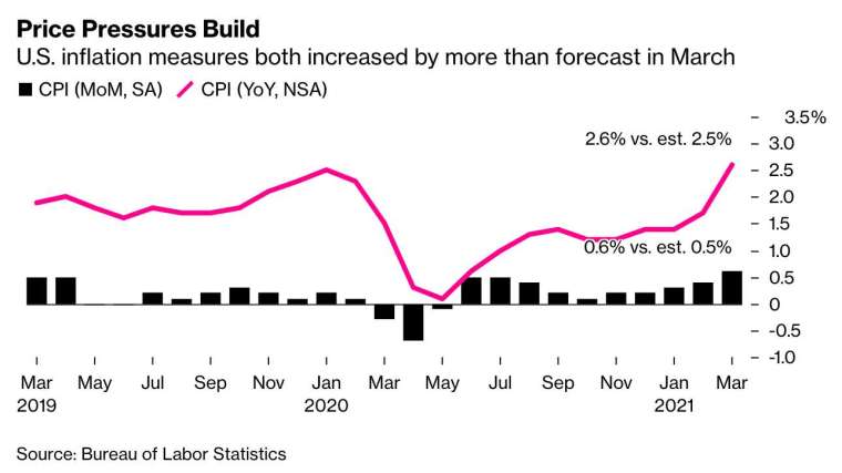 (圖：Bloomberg)