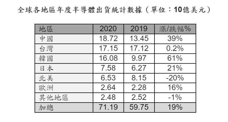 全球 2020 年半導體設備銷售額統計數據,單位 / 10 億美元。(擷取自 SEMI)