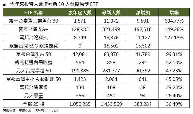 第一金投信 台股熱etf投資人數衝高 Anue鉅亨 基金