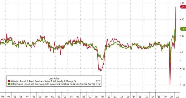 紅線:美國零售銷售年增率 (圖:Zerohedge)