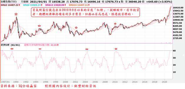 圖、台股指數月 K 線與景氣對策信後綜合分數走勢對照圖