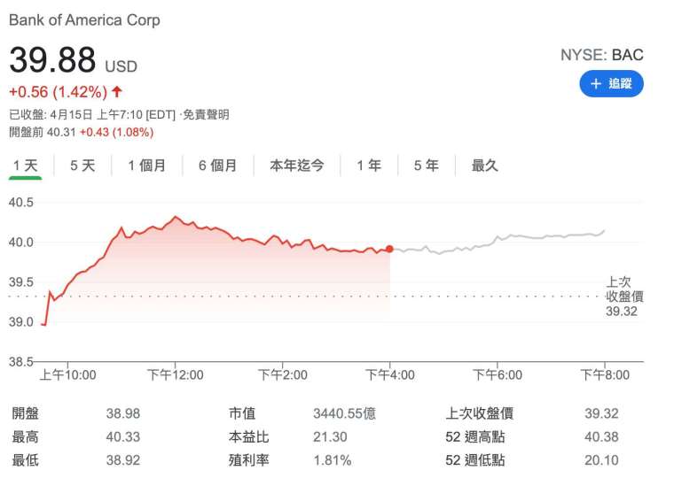 美銀周四盤前股價 (圖:Google)