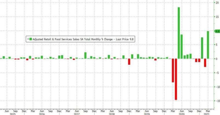美國 3 月零售銷售月增幅暴增 9.8%,創去年 5 月以來最大 (圖:Zerohedge)