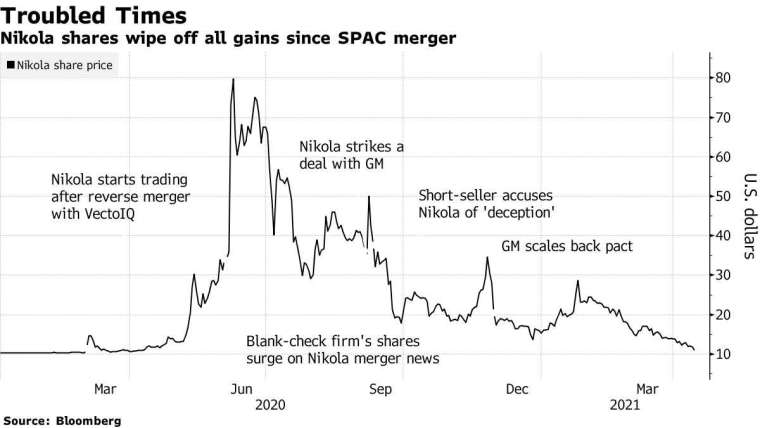 Nikola 股價走勢與各事件發生時間 (圖: Bloomberg)