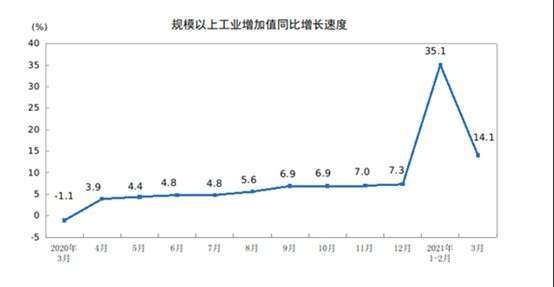 資料來源: 中國統計局