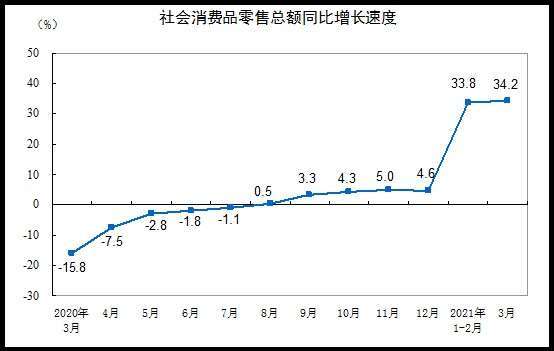 資料來源: 中國統計局