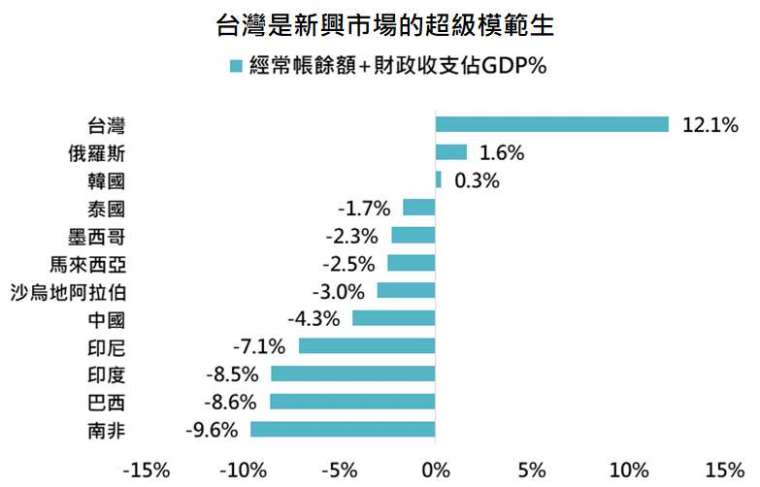 資料來源:Bloomberg,「鉅亨買基金」整理,資料日期: 2021/4/14。料僅為歷史數據模擬回測,不為未來投資獲利之保證,在不同指數走勢、比重與期間下,可能得到不同數據結果。採 MSCI 新興市場指數主要組成國家。