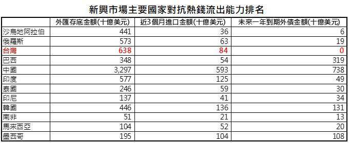 資料來源:Bloomberg、中華民國央行,「鉅亨買基金」整理,資料日期: 2021/4/14。此資料僅為歷史數據模擬回測,不為未來投資獲利之保證,在不同指數走勢、比重與期間下,可能得到不同數據結果。台灣外匯存底加計換匯交易與外幣拆款餘額。排序按照外匯存底可支付進口月份數高低。