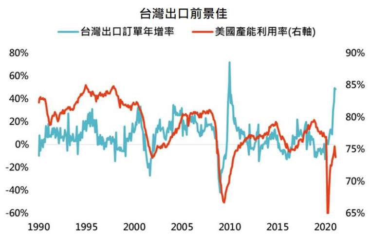 資料來源:Bloomberg,「鉅亨買基金」整理,資料日期: 2021/4/14。此資料僅為歷史數據模擬回測,不為未來投資獲利之保證,在不同指數走勢、比重與期間下,可能得到不同數據結果。