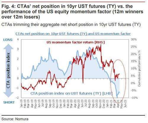 (圖表取自 Zero Hedge)