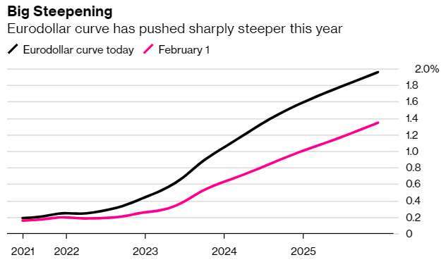 歐洲美元期貨利率曲線 (圖: Bloomberg)