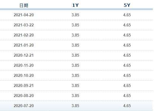 資料來源: 中國全國銀行間同業拆款中心