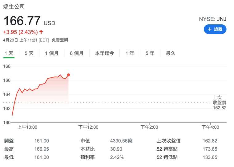 嬌生股價日線圖 (圖:Google)