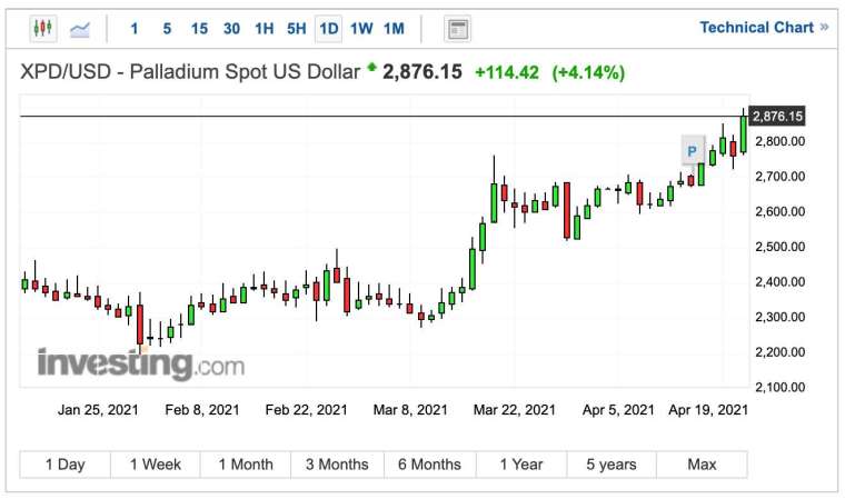 現貨鈀金價格日線圖 (圖:Investing.com)