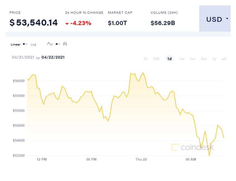 比特幣 4/21 至 4/22 日日線圖 (圖: Coindesk)