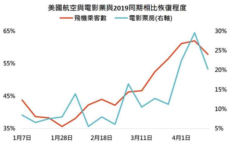 資料來源:TSA、IMDB,「鉅亨買基金」整理,資料日期: 2021/4/20。料僅為歷史數據模擬回測,不為未來投資獲利之保證,在不同指數走勢、比重與期間下,可能得到不同數據結果。