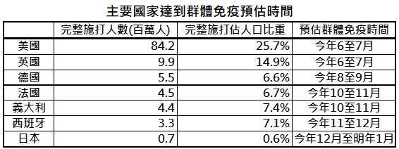 資料來源:Our World in Data,「鉅亨買基金」整理,資料日期: 2021/4/20。此資料僅為歷史數據模擬回測,不為未來投資獲利之保證,在不同指數走勢、比重與期間下,可能得到不同數據結果。