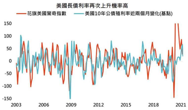 資料來源:Bloomberg,「鉅亨買基金」整理,資料日期: 2021/4/20。此資料僅為歷史數據模擬回測,不為未來投資獲利之保證,在不同指數走勢、比重與期間下,可能得到不同數據結果。